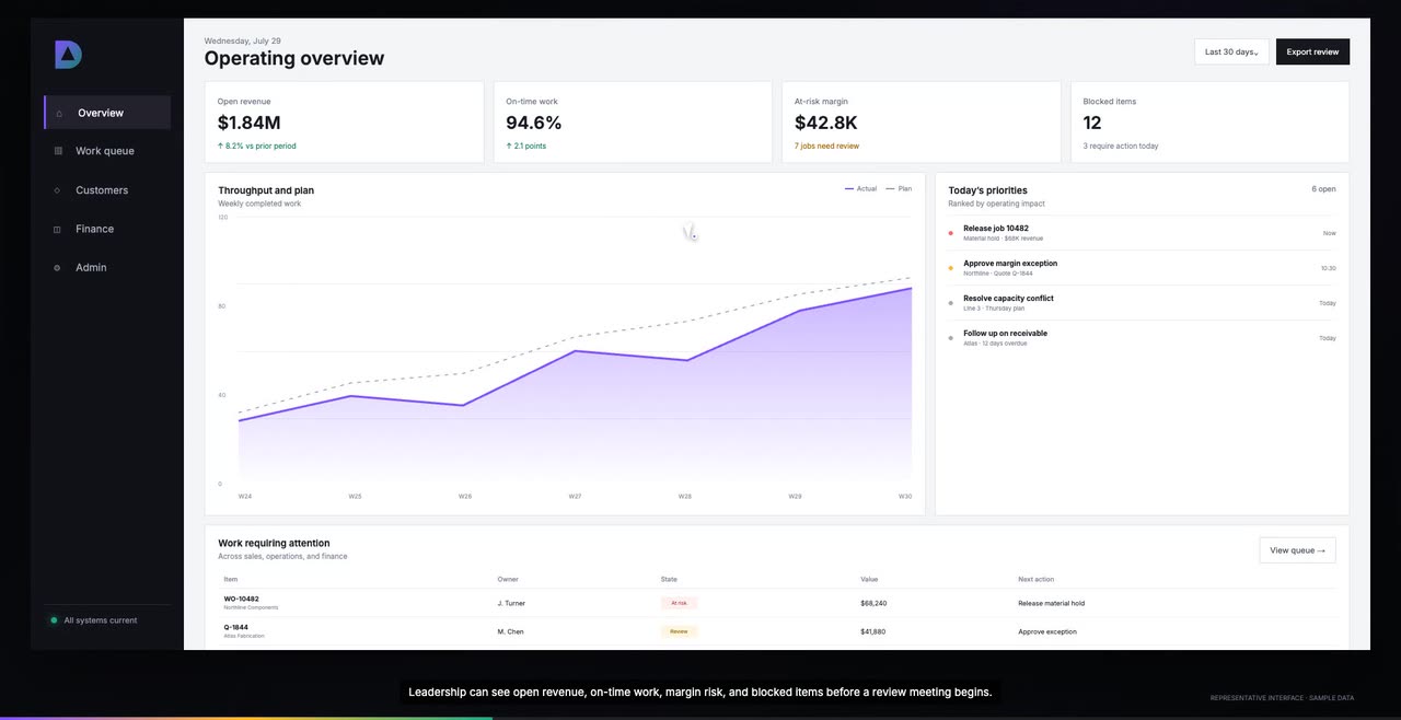Sample operating dashboard showing metrics and work requiring attention