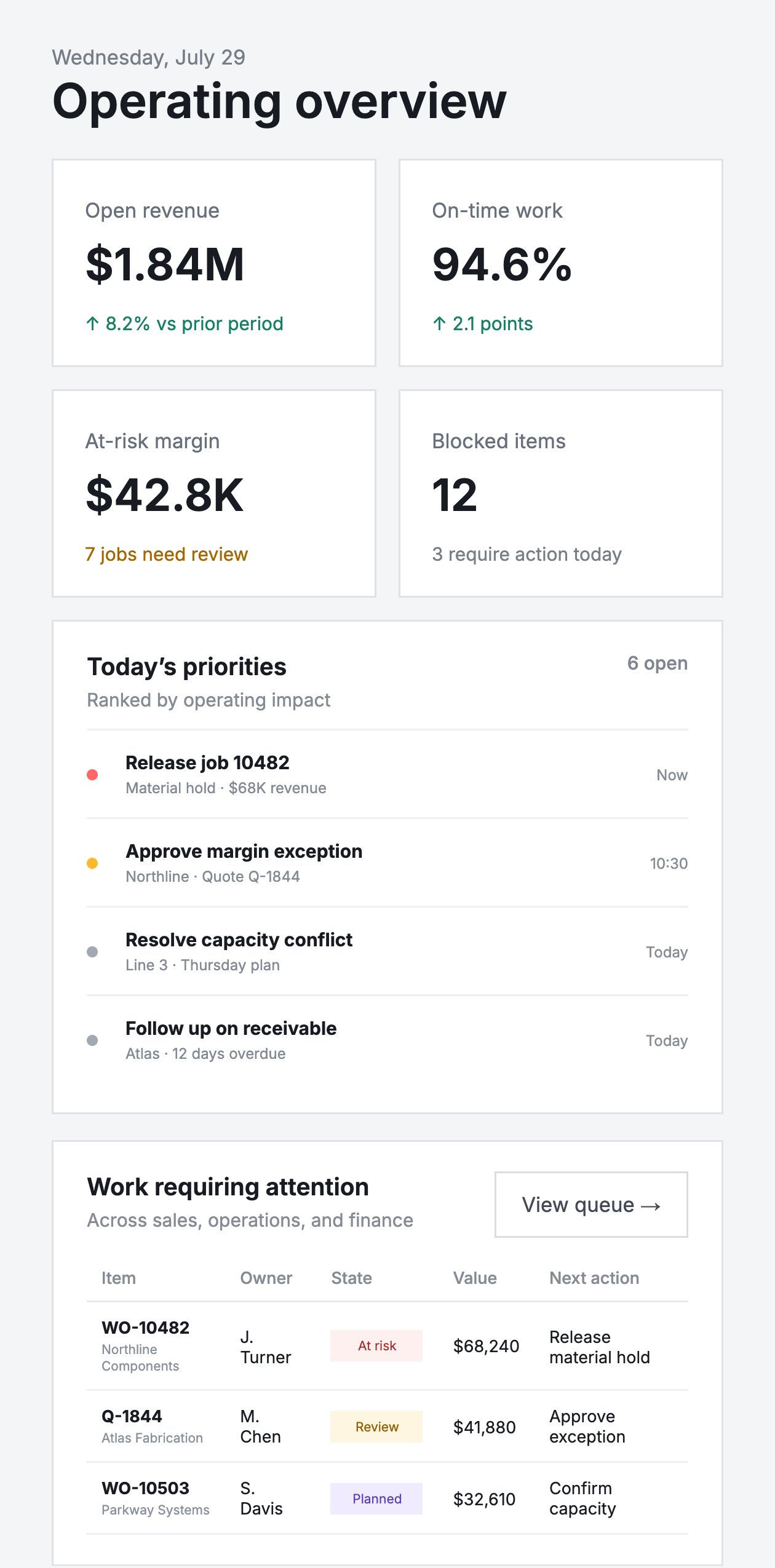 Mobile operating overview with metrics, priorities, and work requiring attention